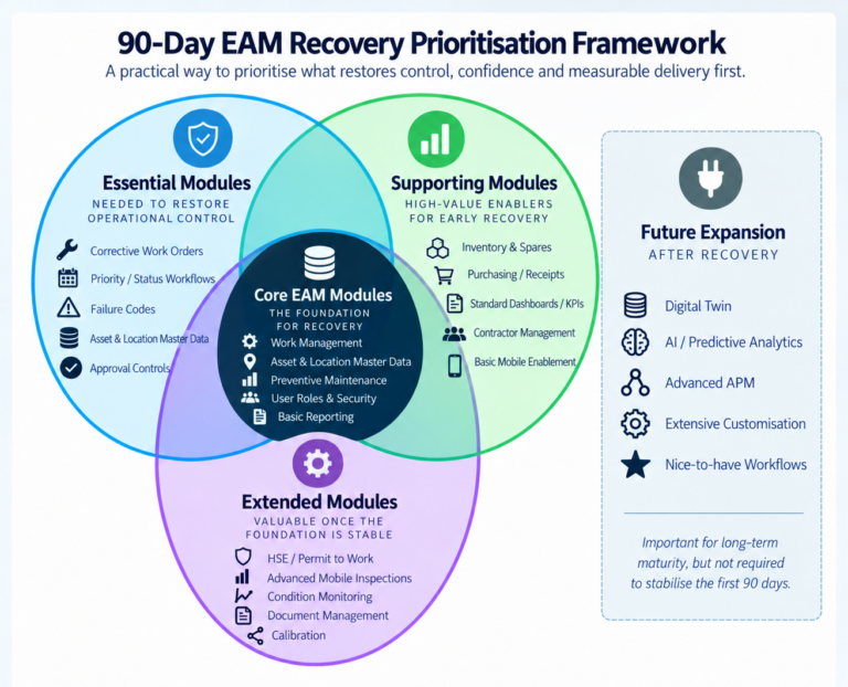 90-day EAM recovery prioritisation framework showing Essential, Supporting, Extended, Future Expansion and Core EAM modules.